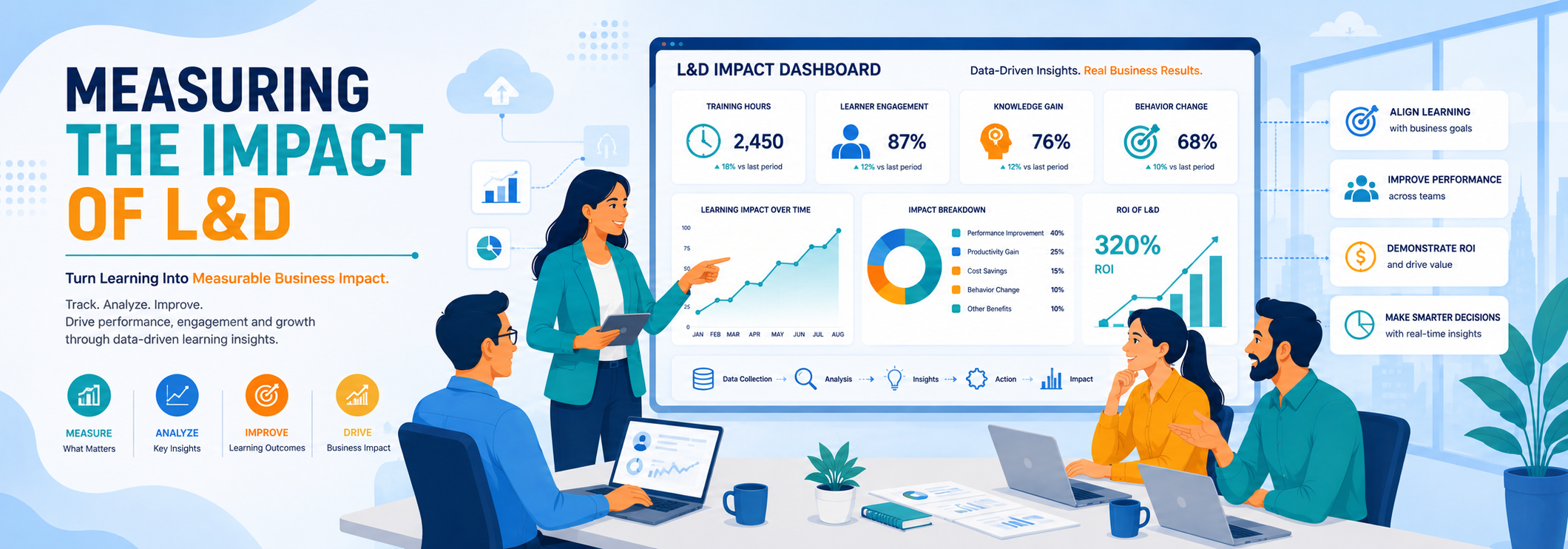 Measuring the Impact of L&D