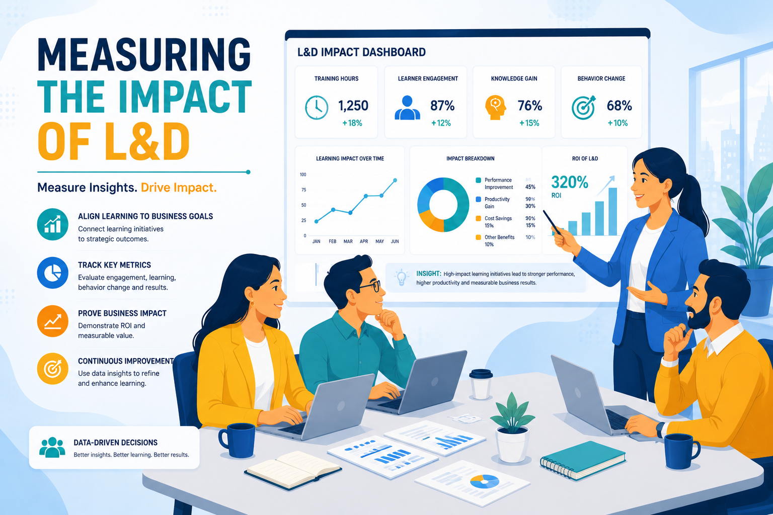 Measuring the Impact of L&D